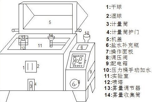 鹽霧試驗(yàn)箱結(jié)構(gòu)圖